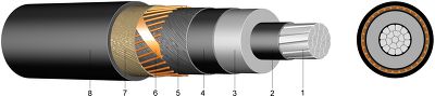 NA2XS(F)2Y (6 / 10 kV) Jednožilový kabel s VPE izolací, podélně vodotěsný s vnějším pláštěm z PE